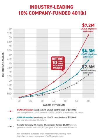 Physician Industry-Leading 10% Company-Funded 401(k)