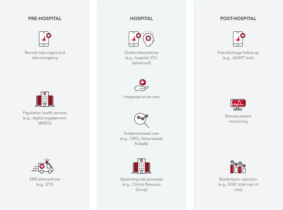 An infographic summarizing the information immediately before it. There are three columns: Pre-Hospital, Hospital, and Post-Hospital.